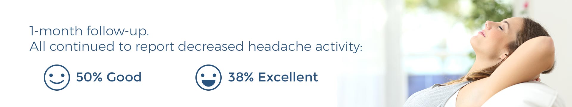 1-month follow-up. All continued to report decreased headache activity: 50% Good, 38% Excellent