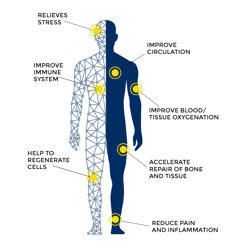 Relieves stress, improves circulation, improves immune system, improves blood and tissue oxygenation, helps to regenerate cells, accelerate repair of bone and tissue and reduces pain and inflammation.