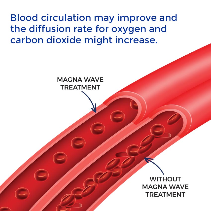 Blood circulation may improve and the diffusion rate for oxygen and carbon dioxide might increase